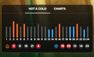 24d spin hot and cold charts